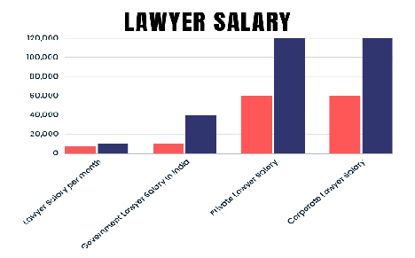 Top Lawyers And Monthly Income As A Lawyer